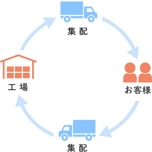 回収からお届けまでの配送システムの図